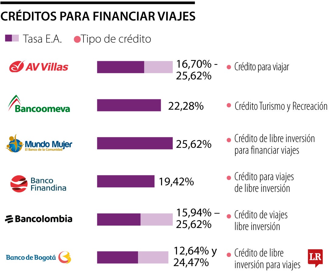 Líneas de crédito que prestan dinero para irse de viaje