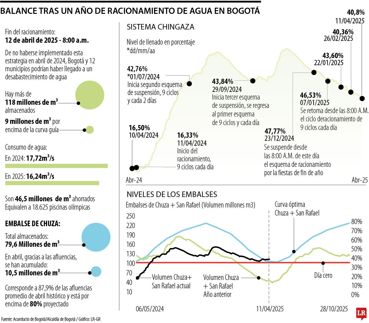 El racionamiento se levantará