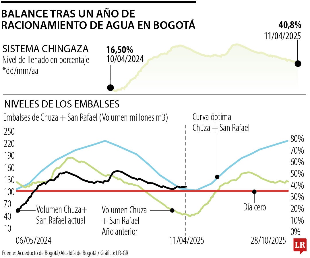 El racionamiento se levantará