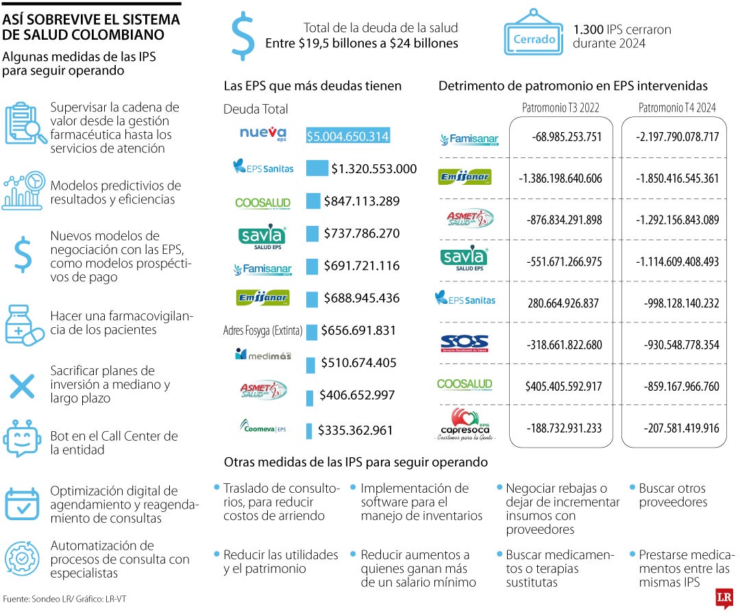 Así operan las IPS ante los impagos de las EPS