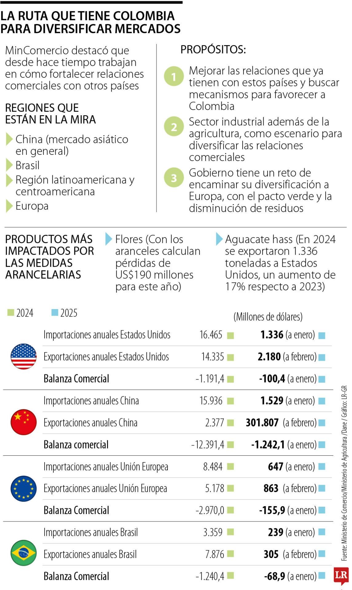 Gobierno busca diversificar los mercados 