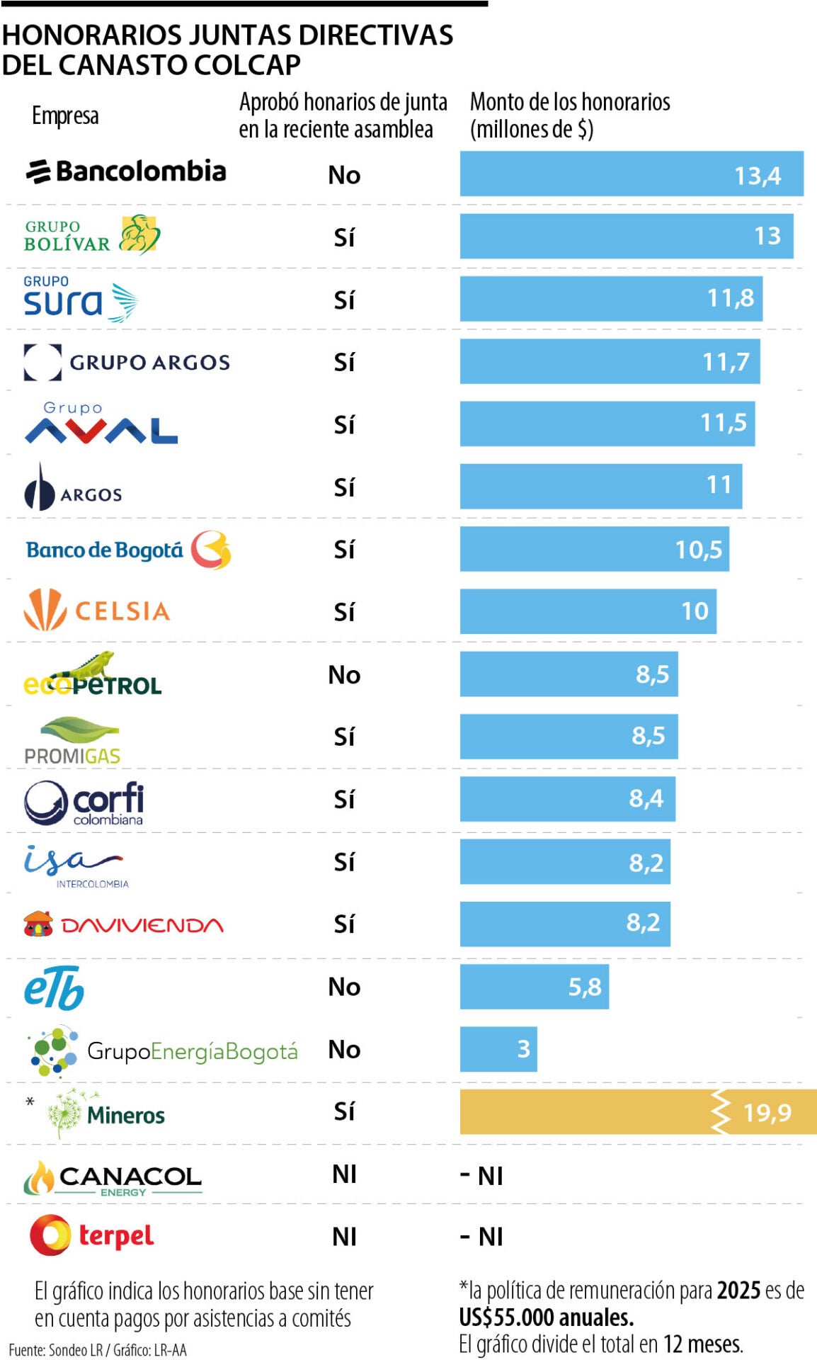 Honorarios de las Juntas Directivas del Colcap.