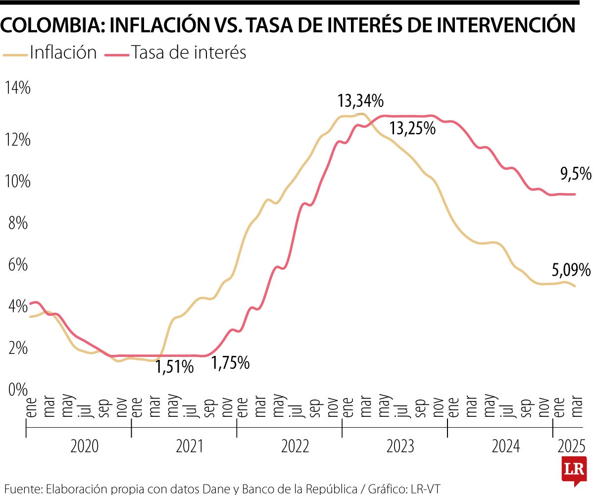 Tasas altas no reducen la inflación
