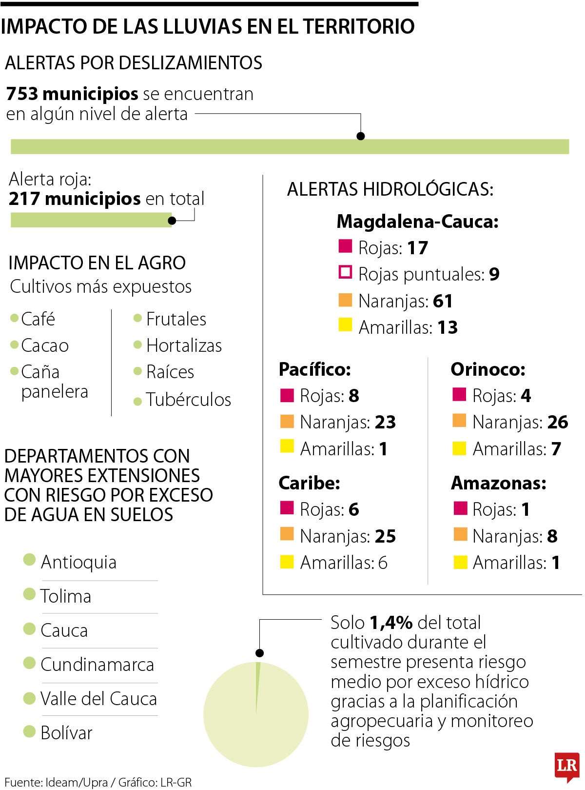Impacto de las lluvias