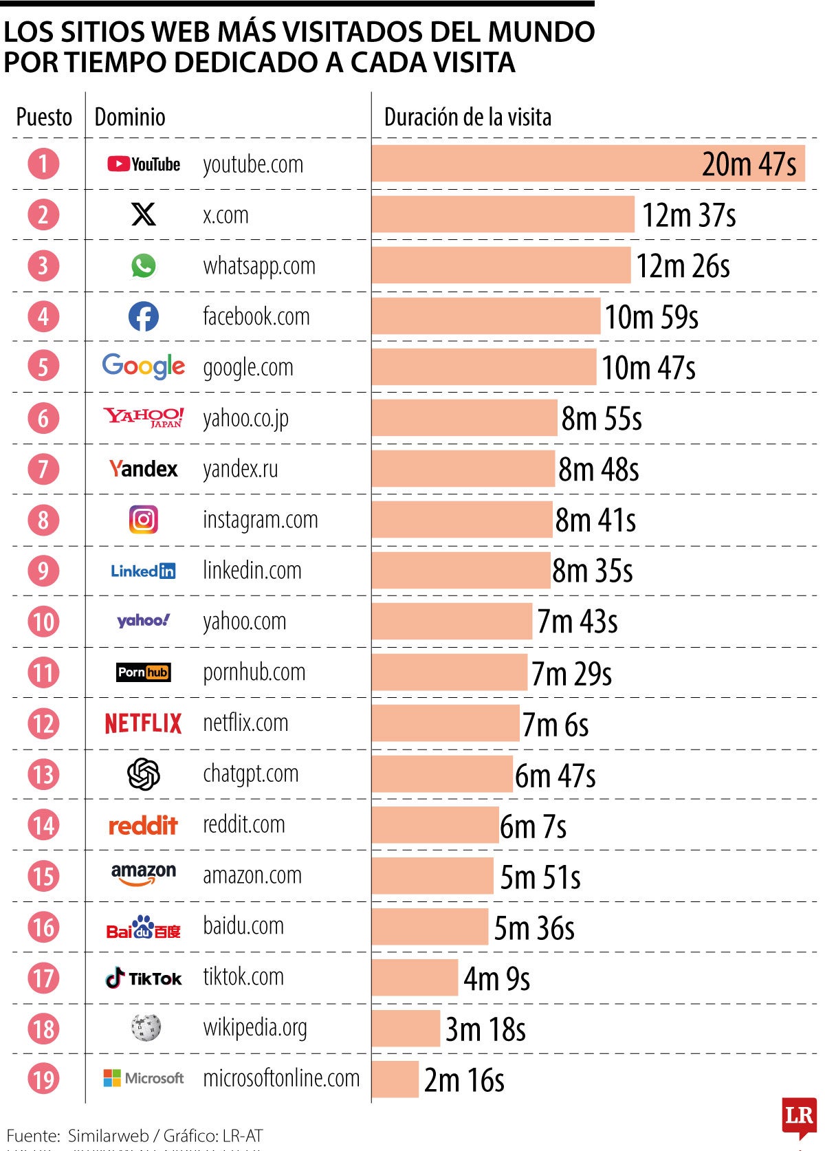 Los sitios web más visitados del mundo por tiempo dedicado a cada visita