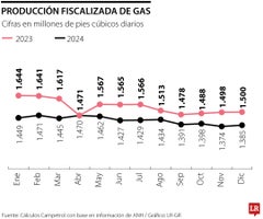 Producción fiscalizada del gas Producción fiscalizada del gas