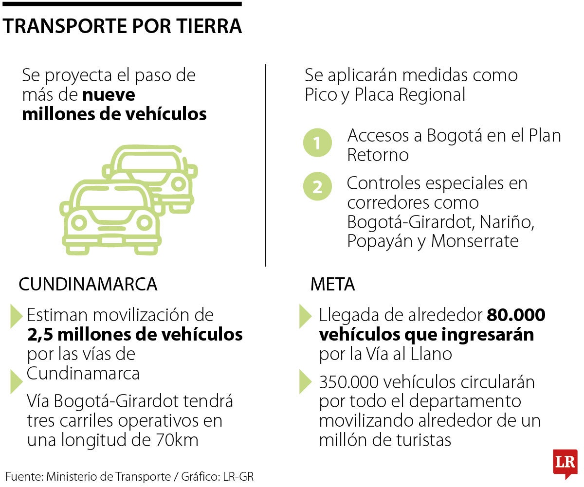 Durante la Semana Mayor serán más de 9 millones de personas las que se movilizarán en vehículos particulares, casi la misma población de Israel