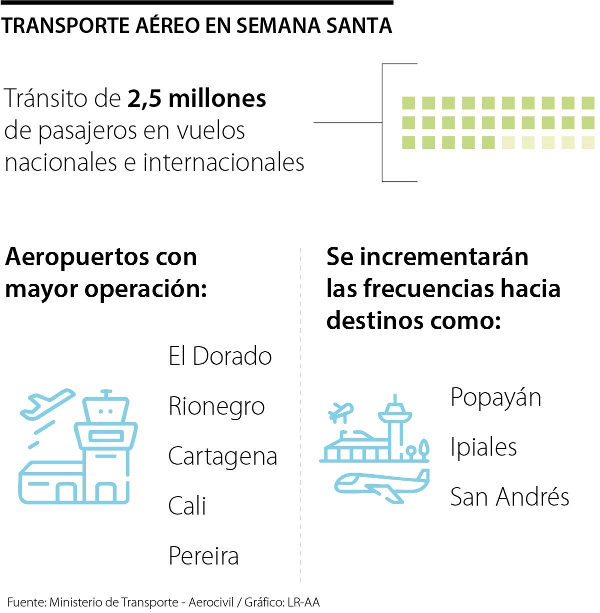 Casi dos millones de personas se desplazarán por vía aérea, una cifra que es equiparable con la población que tiene un país como Macedonia