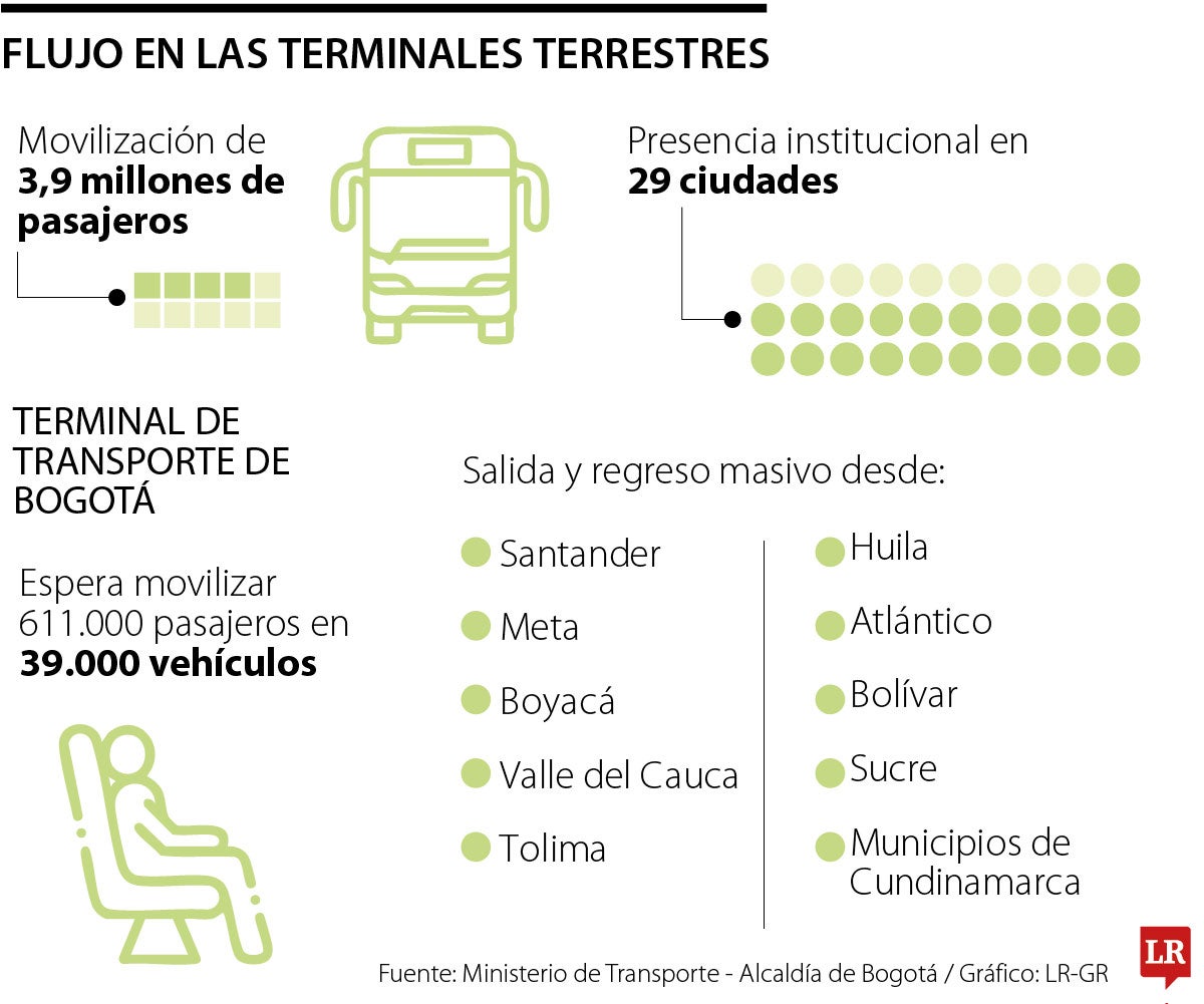 Más de 3,9 millones de personas viajarán desde las terminales terrestres del país, según datos entregados por el Ministerio de Transporte