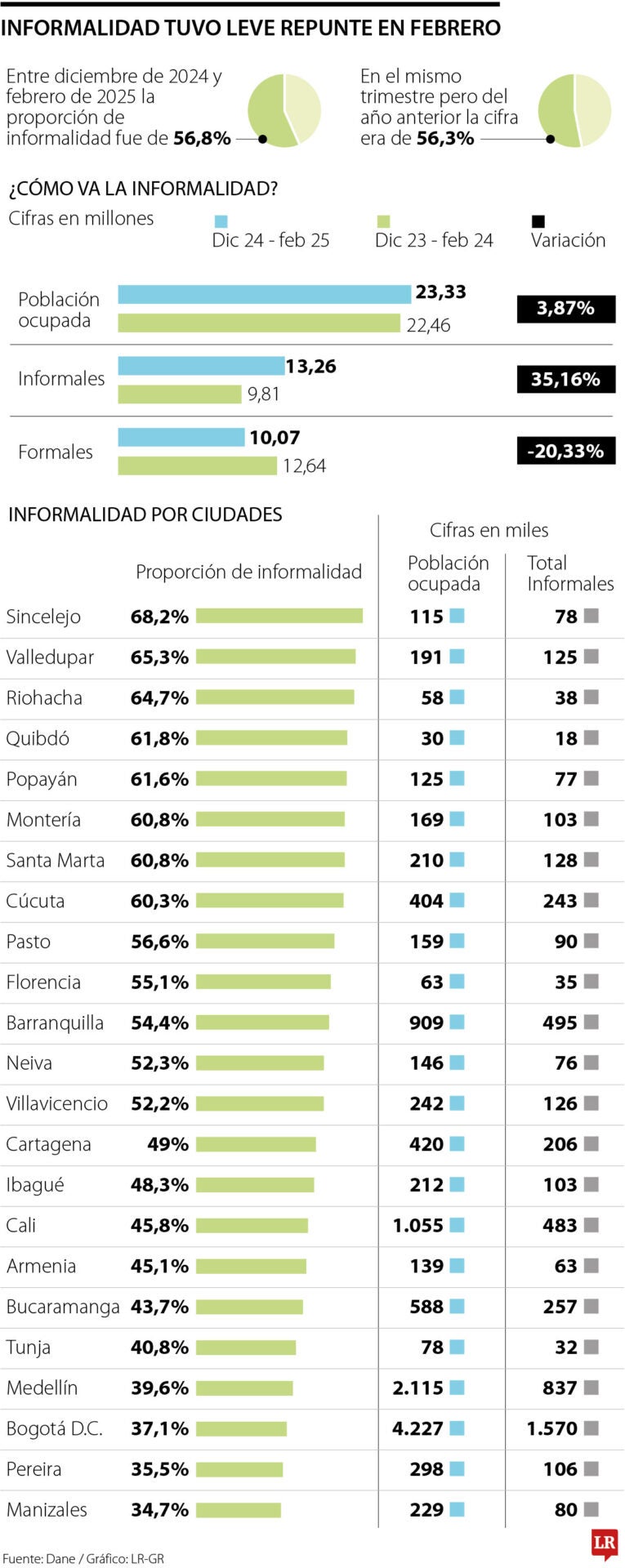 Balance informalidad primer bimestre de 2025