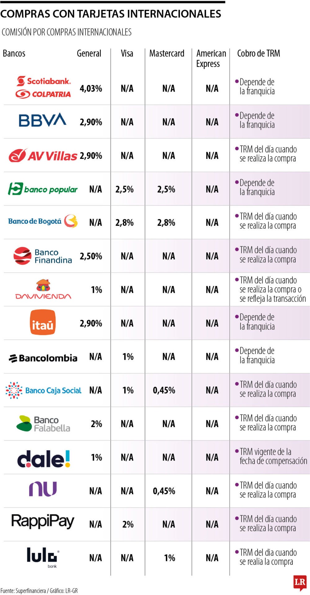 Si viaja al exterior, así le cobrará su banco las compras con las tarjetas de crédito