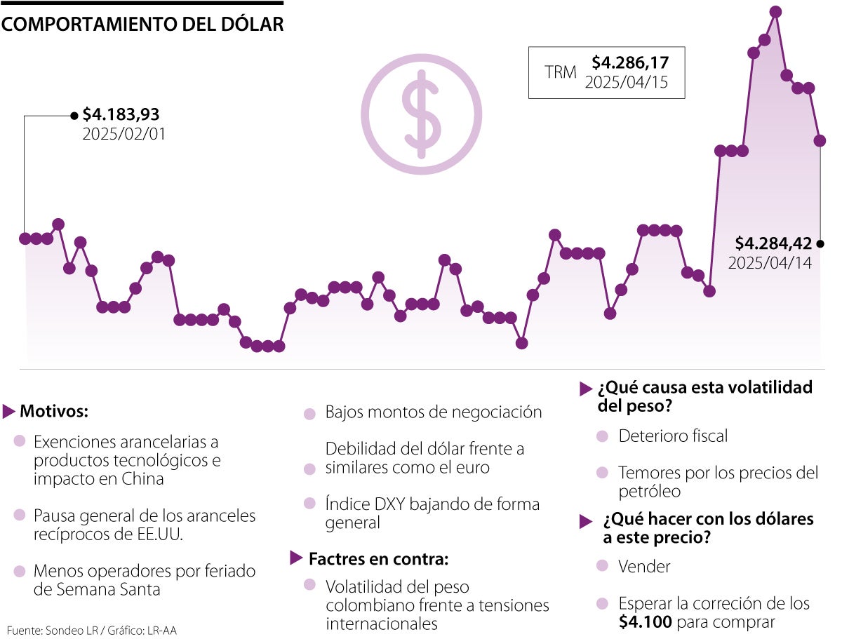 Menor presión por aranceles de EE.UU. lleva al dólar a caer más de $50 en la jornada