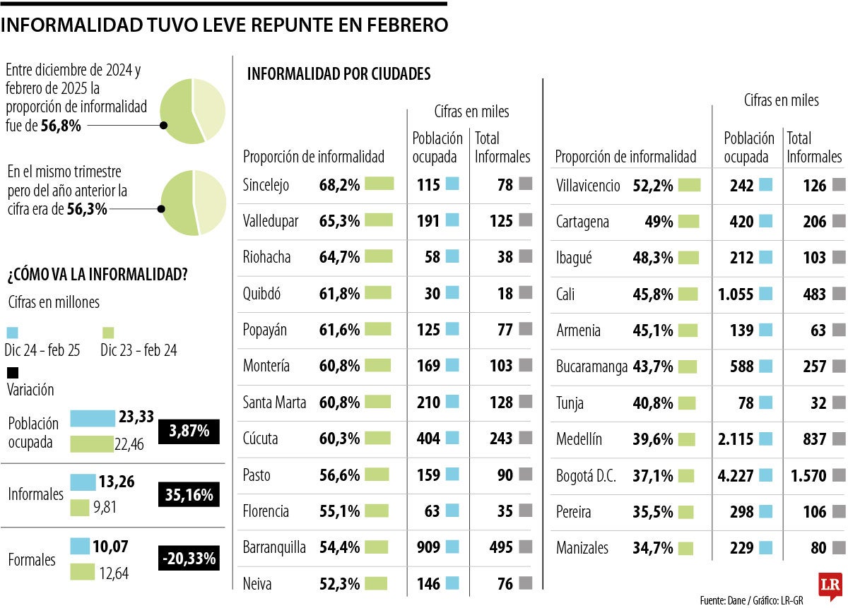 La informalidad sumó más de tres millones de trabajadores
