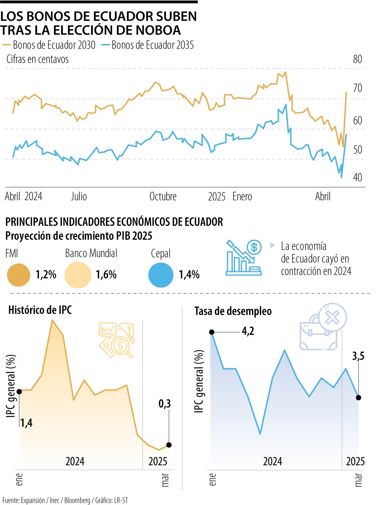 Bonos en Ecuador suben tras elección de Noboa