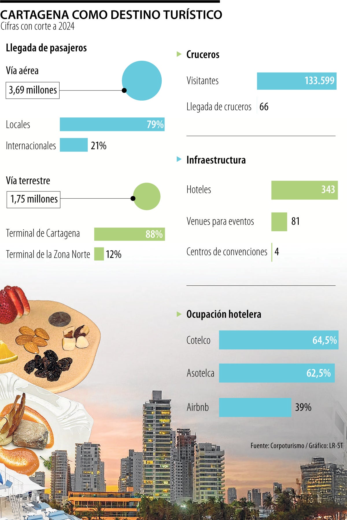Conozca algunos planes para realizar si piensa hacer un viaje exprés a Cartagena