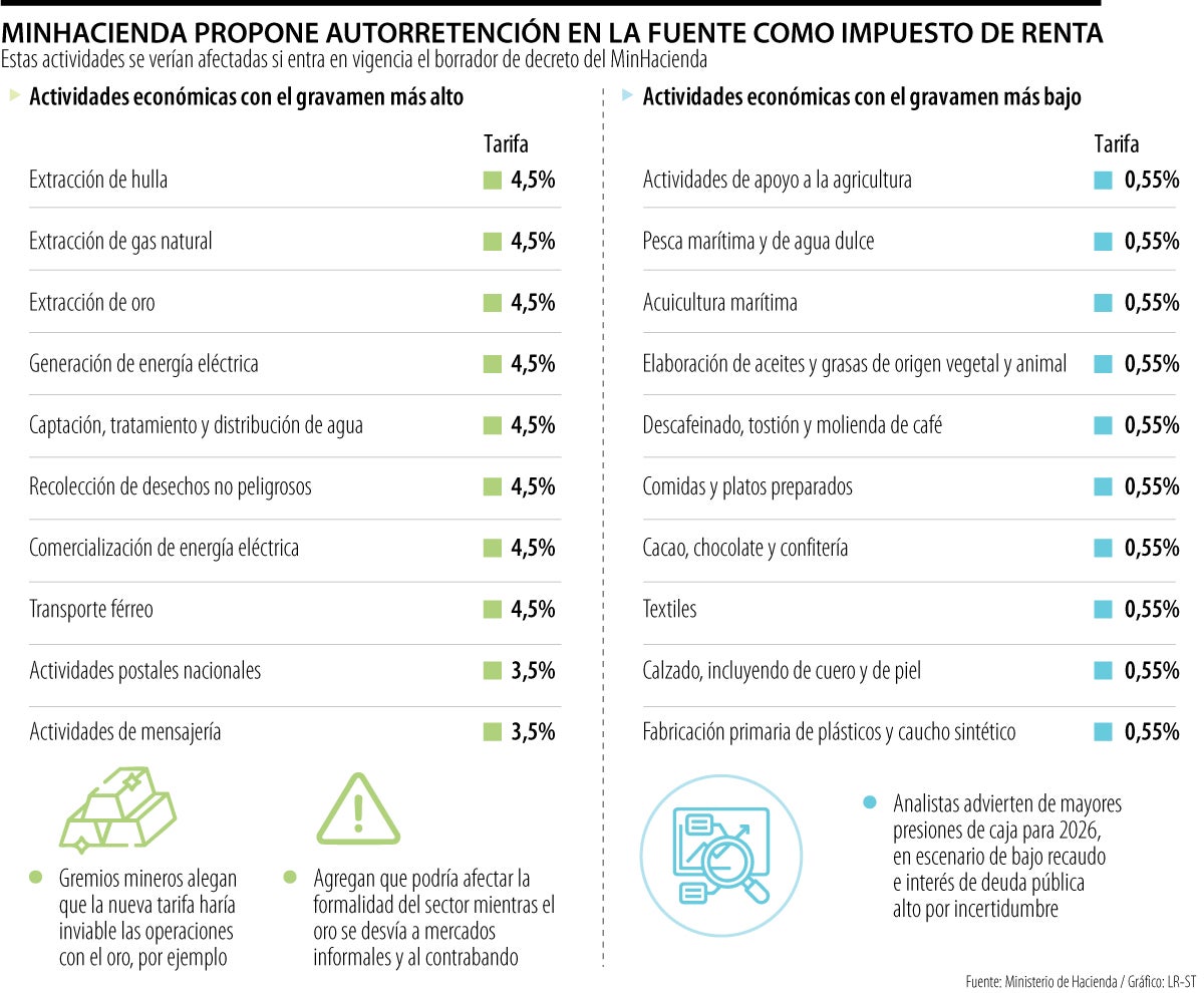 Propuesto de autorretención en la fuente a título de impuesto de renta