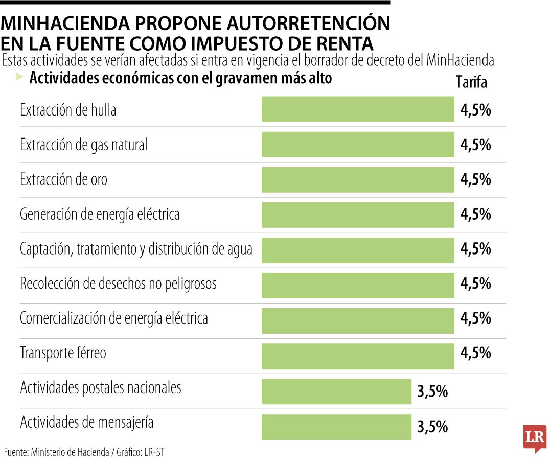 Propuesto de autorretención en la fuente a título de impuesto de renta