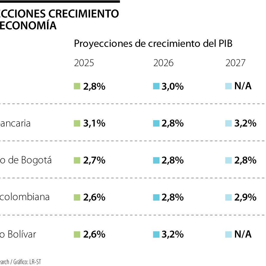 Pese a los aranceles de Estados Unidos, el crecimiento económico sería ...