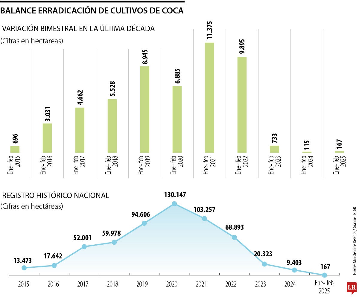Meta de erradicación de cultivos de coca