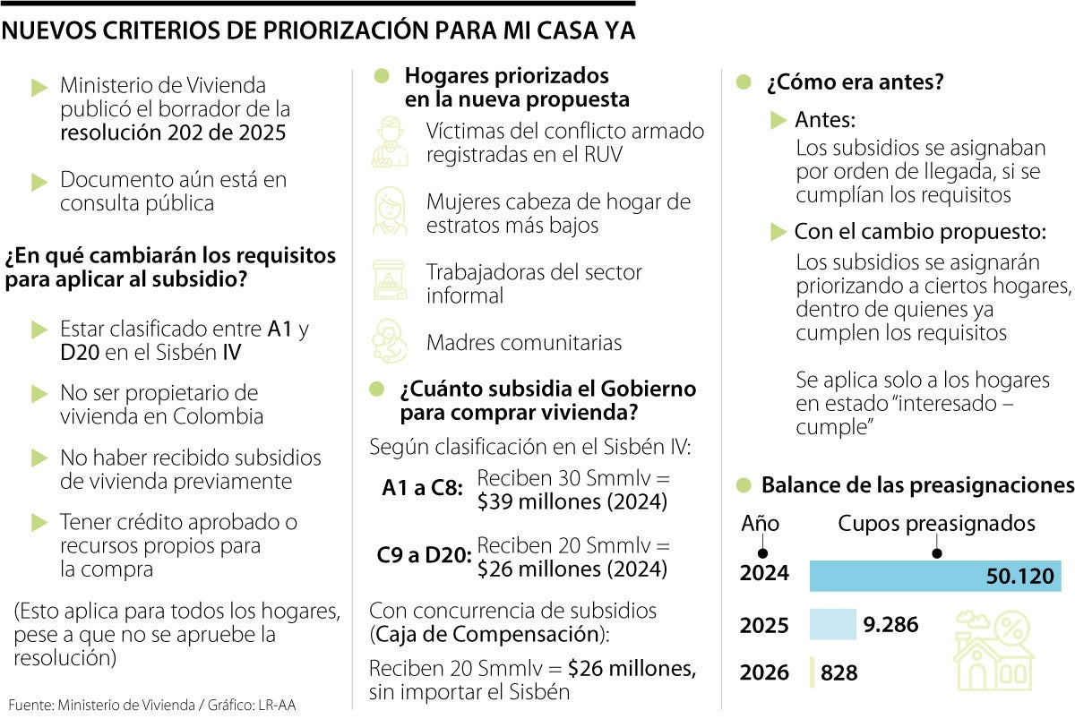 Los nuevos lineamientos para aplicar a los subsidios del programa Mi Casa Ya