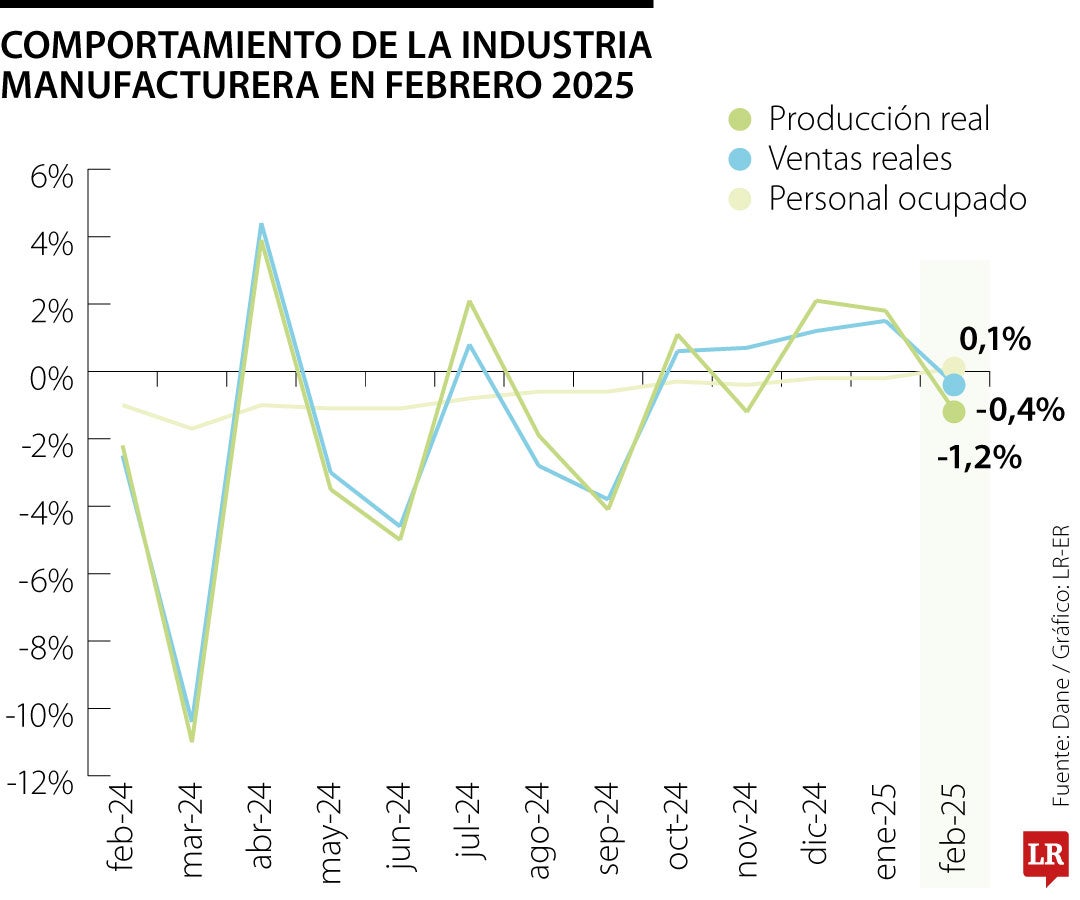 Producción industrial cayó en febrero