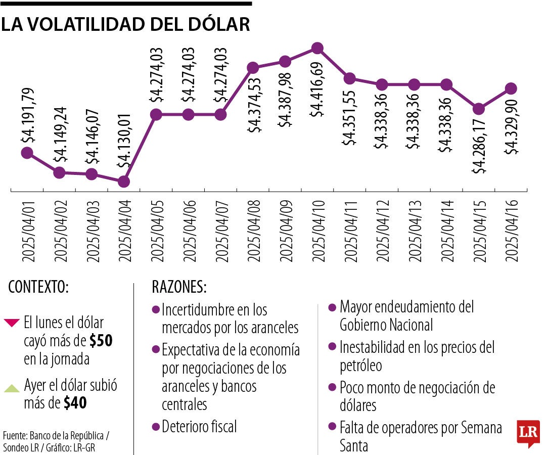 Dólar 15 de abril