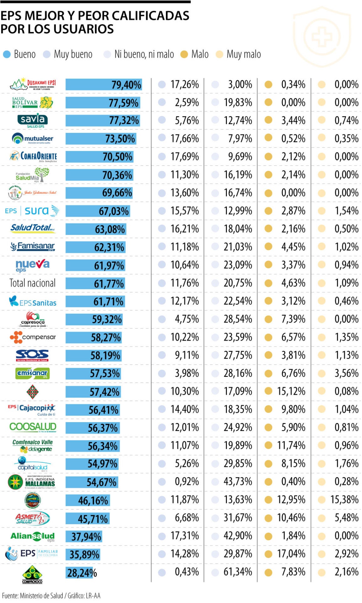 Mejores y peores EPS