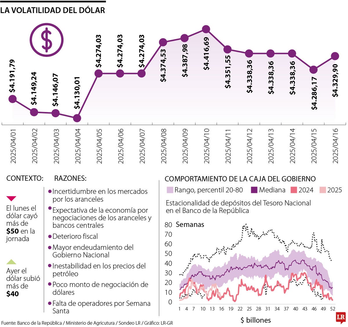 Dólar ayer cerró al alza en $4.329,75, lo que representó un alza de $43,58 frente a la Tasa Representativa del Mercado de $4.286,17.