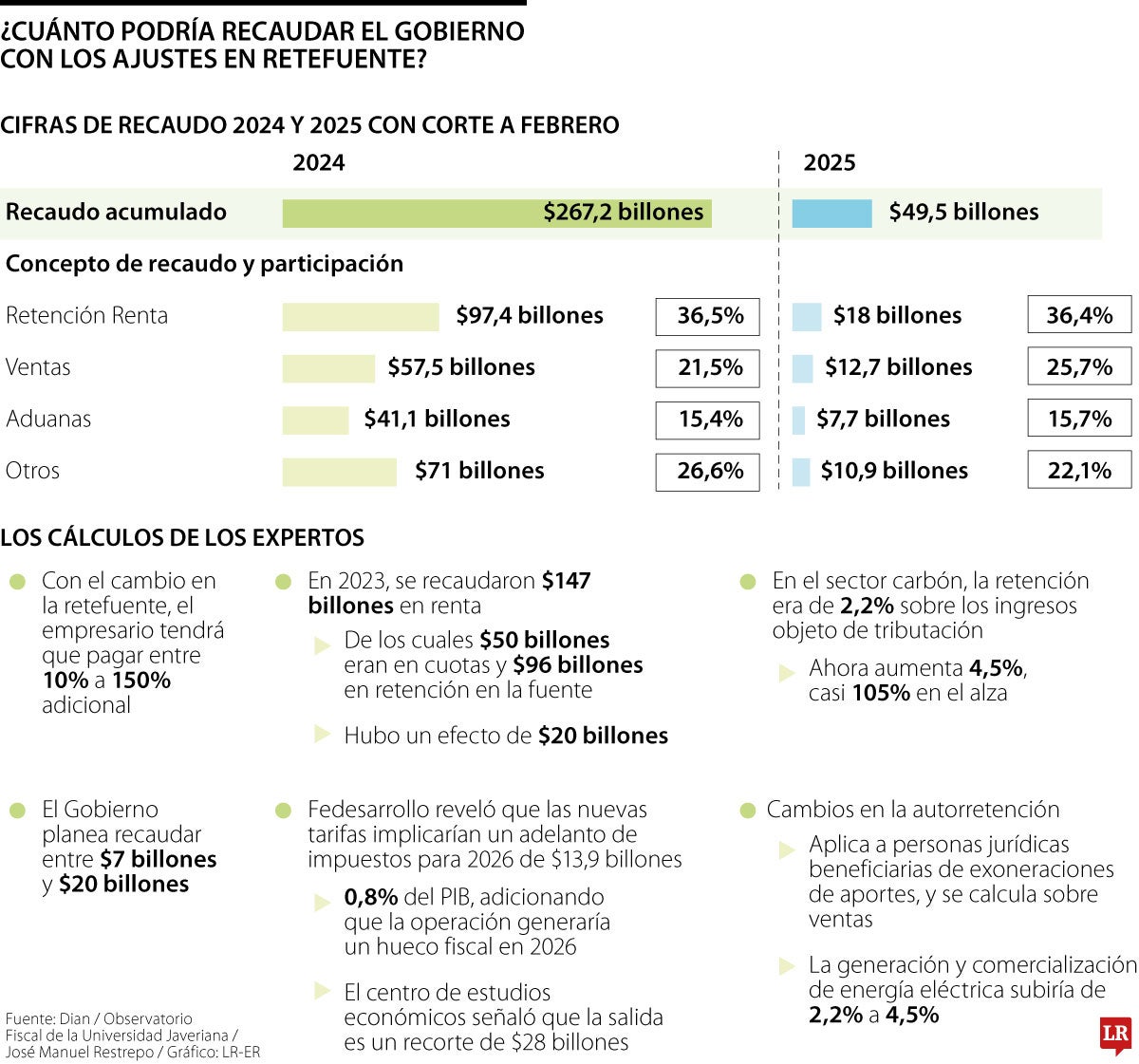 Recaudo con ajustes en la retefuente