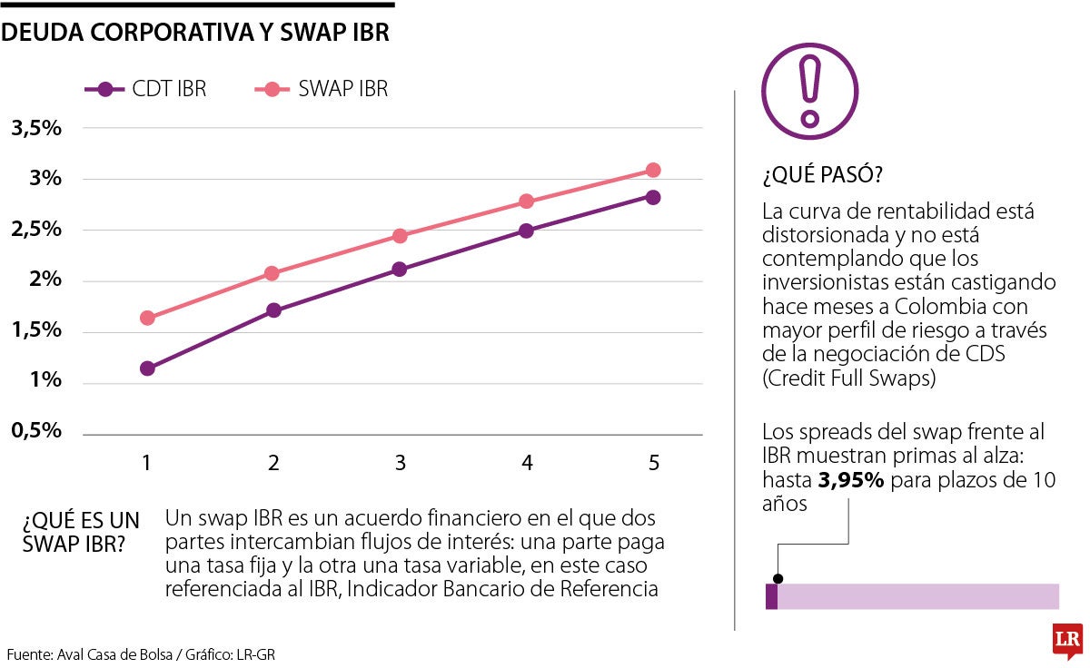 Un swap IBR es un acuerdo financiero en el que dos partes intercambian flujos de interés