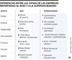 Así sabrá si su empresa debe informar al Rues o a la Superfinanciera
