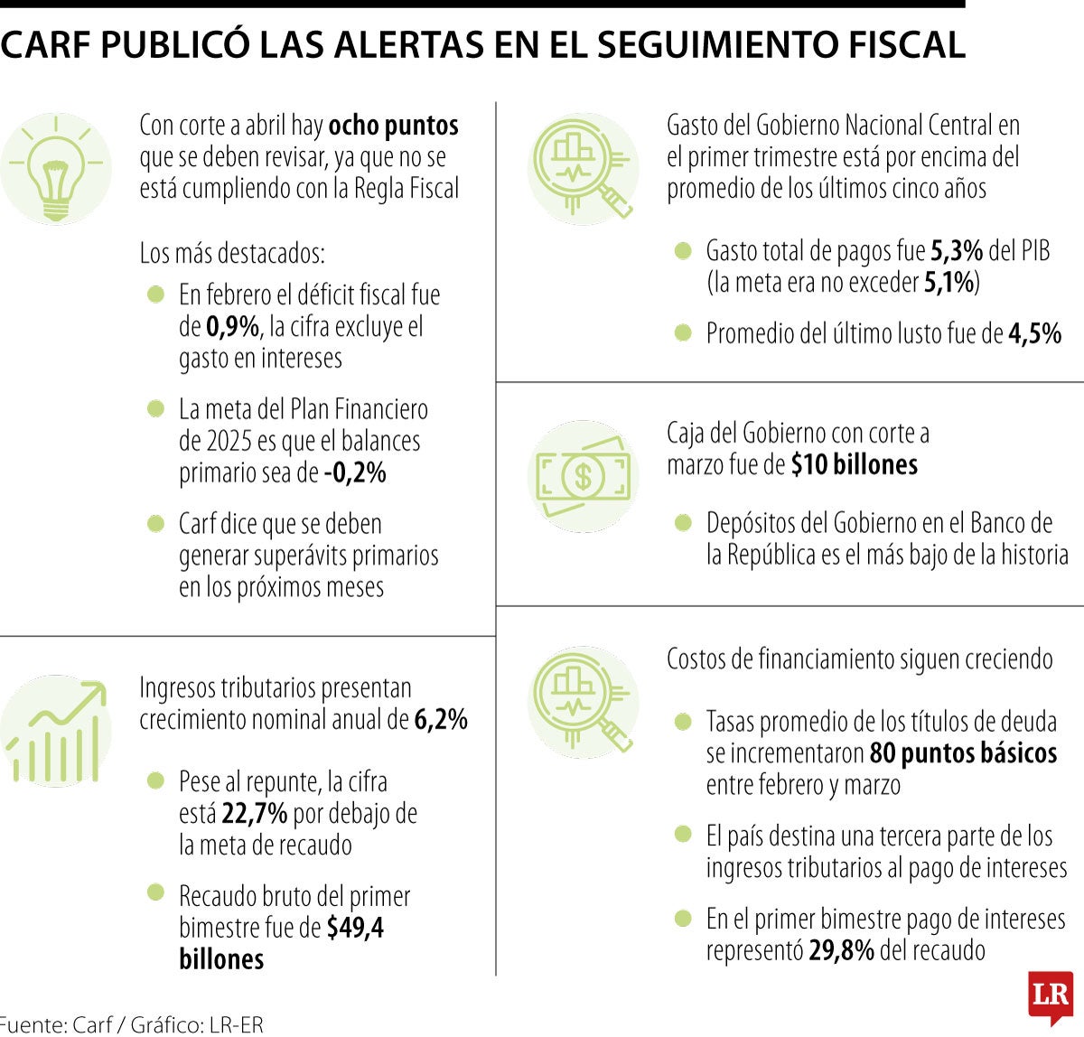 Carf alertó que no se está cumpliendo la Regla Fiscal en 2025