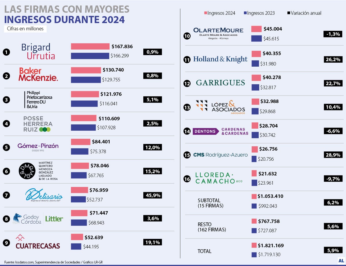 Firmas con mayores ingresos en 2024