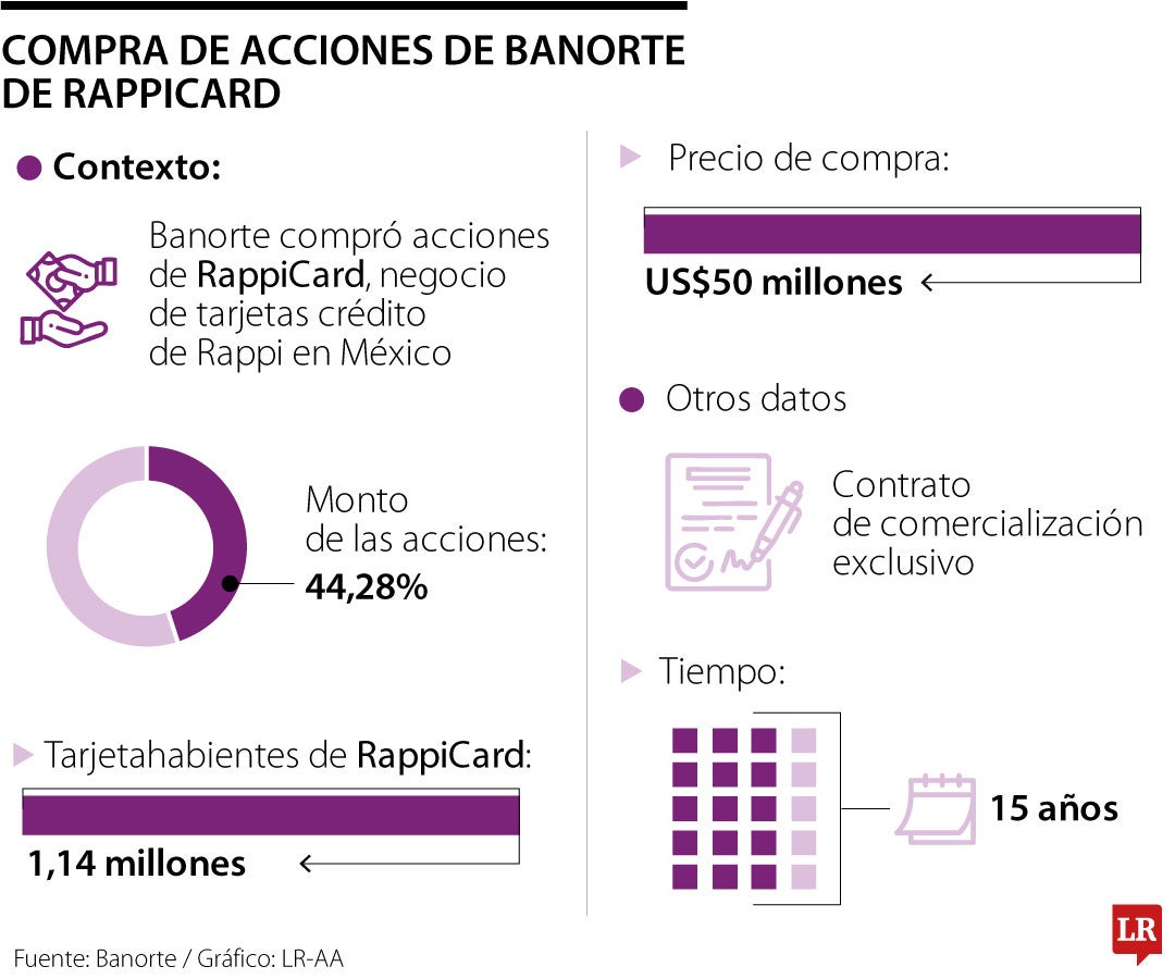 Compra de acciones de Banorte de RappiCard