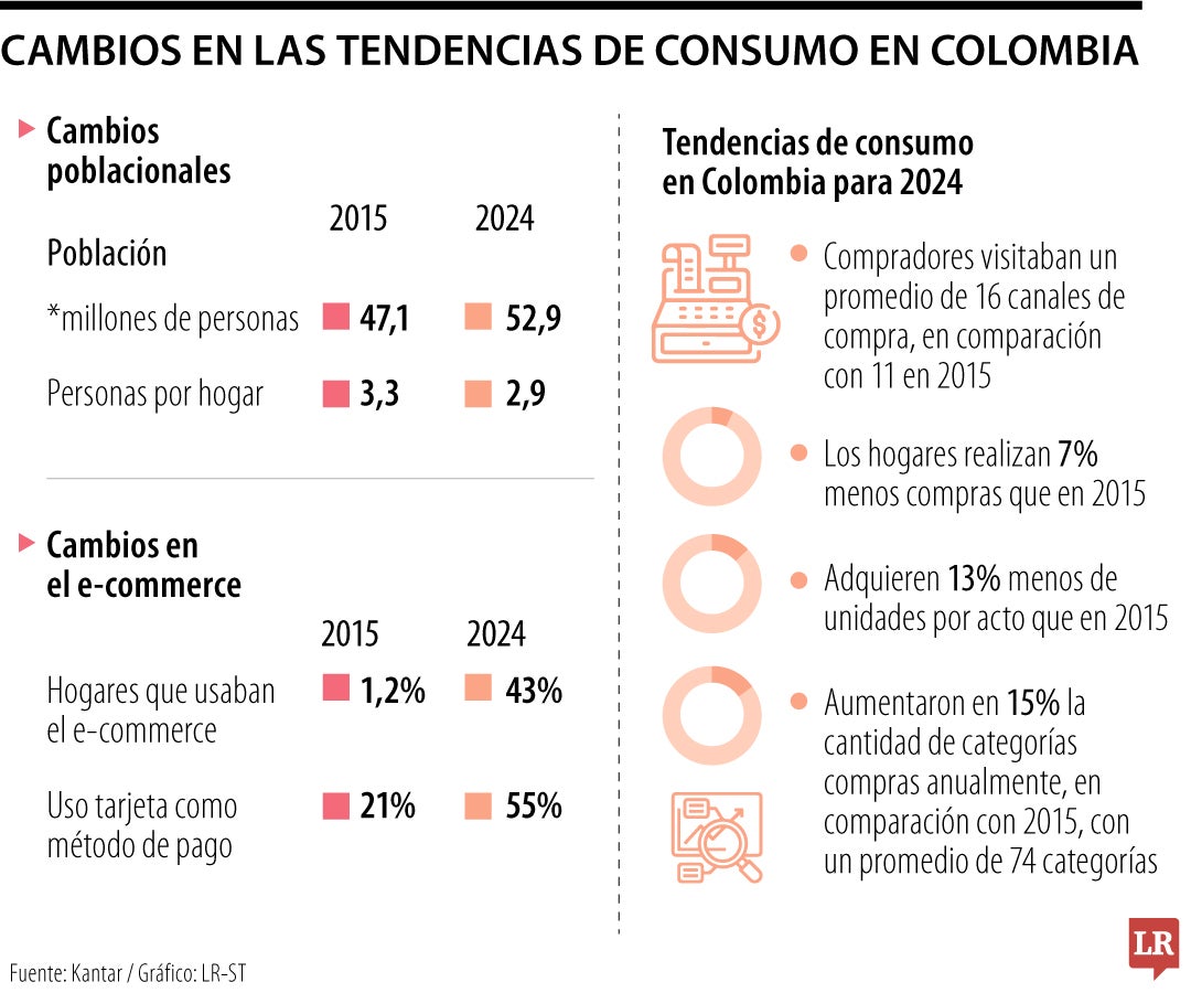 Tendencias de consumo masivo en Colombia