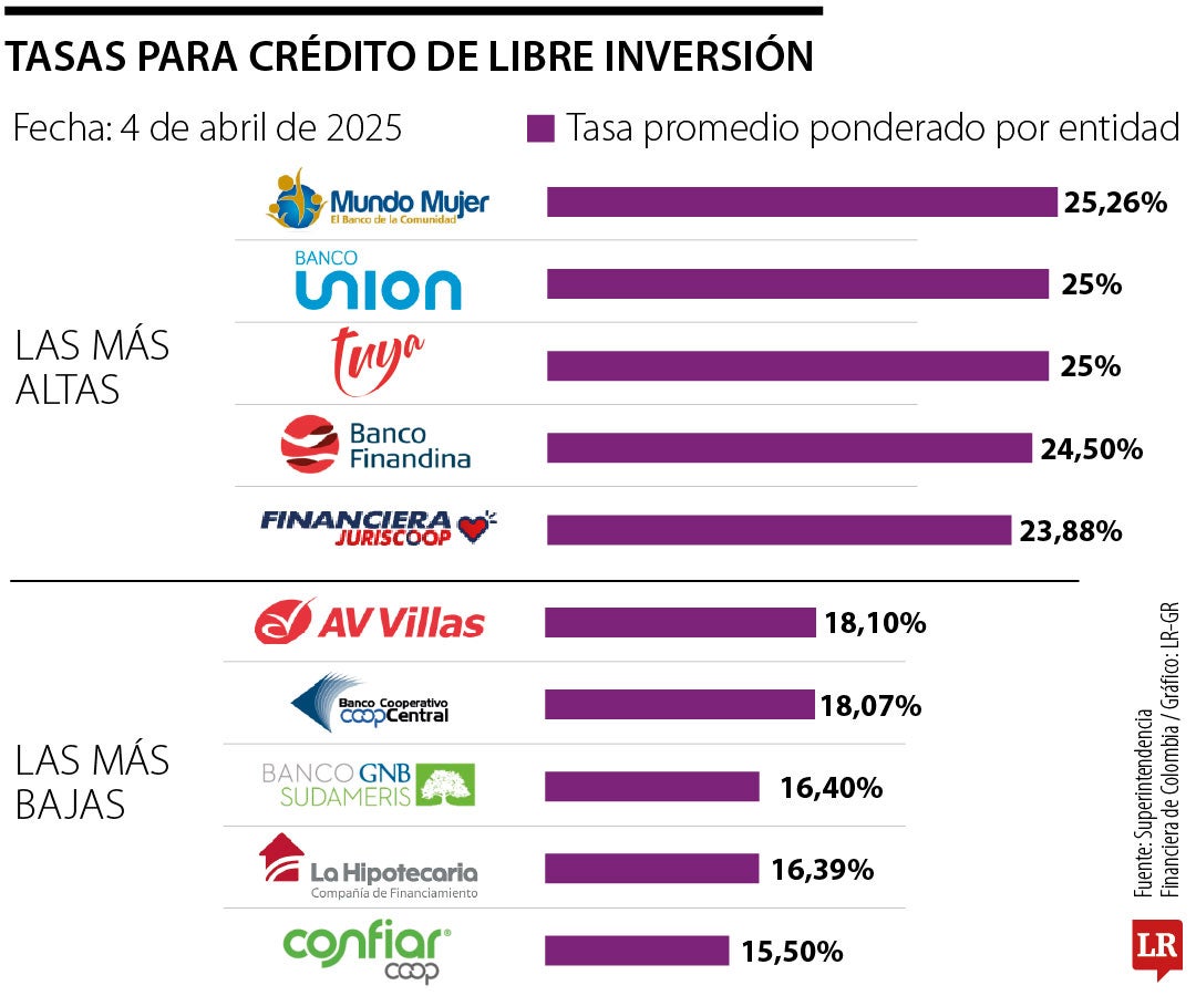 Créditos de libre inversión