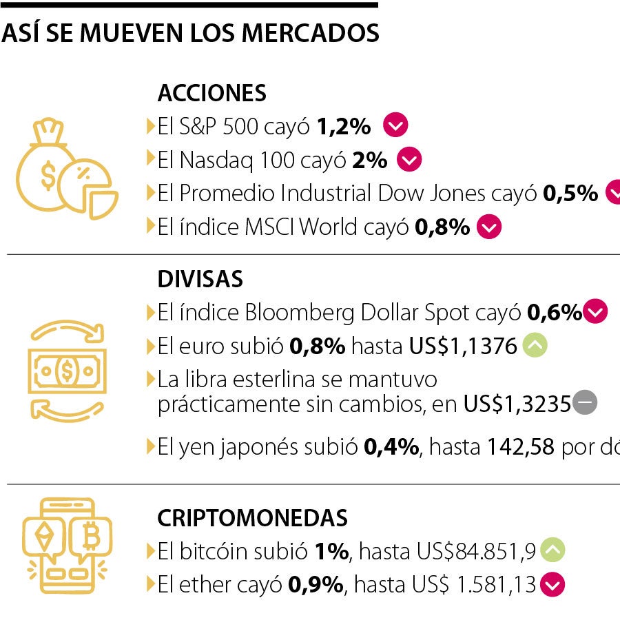 Acciones en Wall Street vuelven a caer por tensiones comerciales a la ...