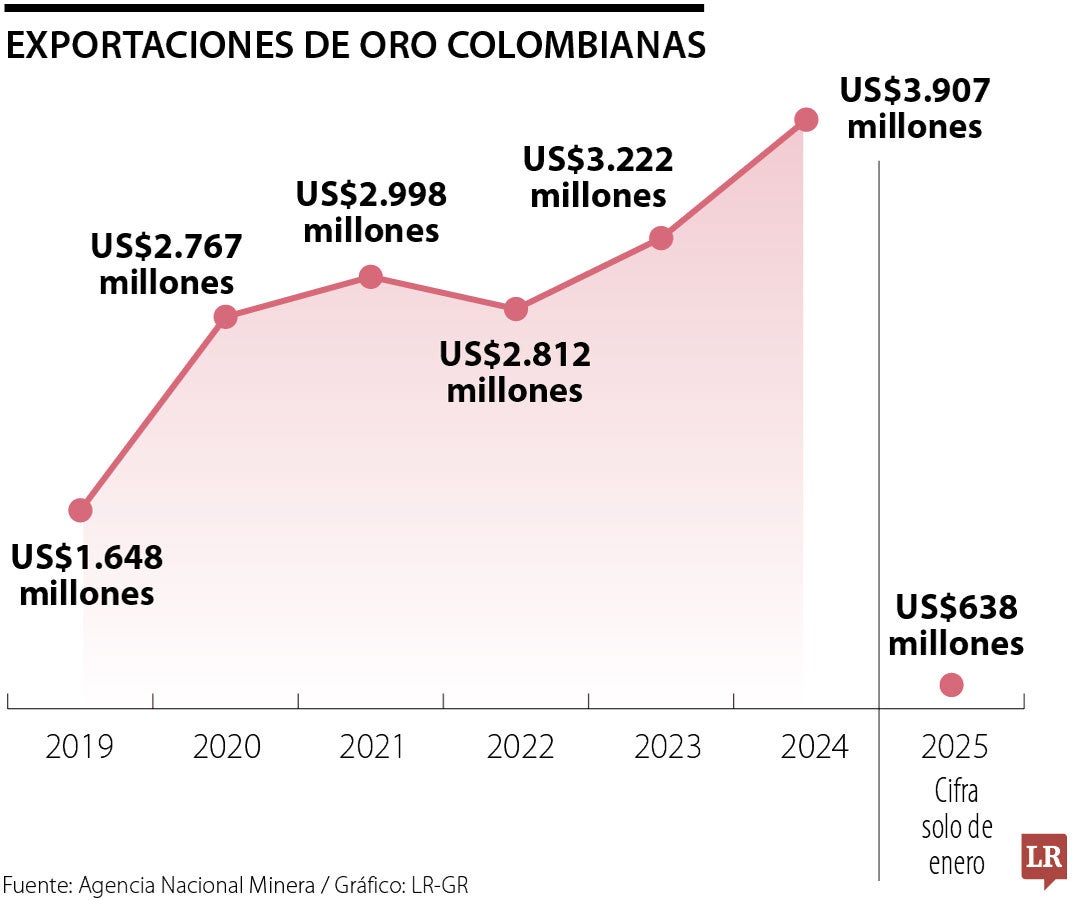 Exportaciones de oro colombianas