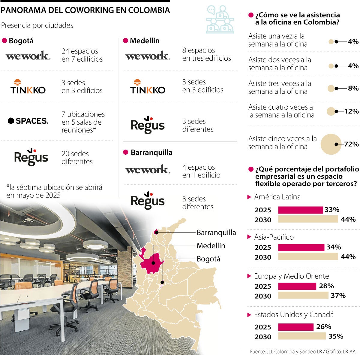 Actualidad del coworking en Colombia