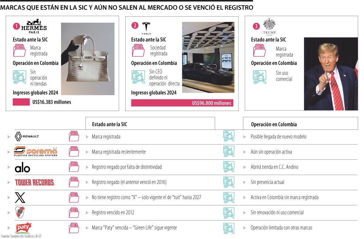 Marcas que están en la SIC, pero no tienen tiendas en Colombia