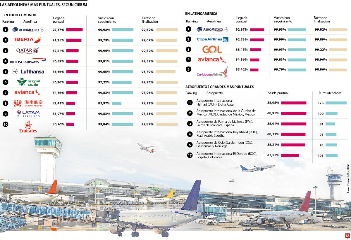 Las aerolíneas y aeropuertos más puntuales del mundo