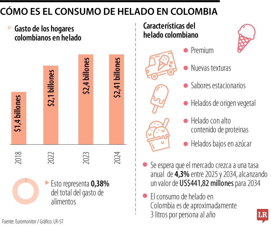 El consumo de helados ascendió a los $2,41 billones en 2024 gracias a la innovación