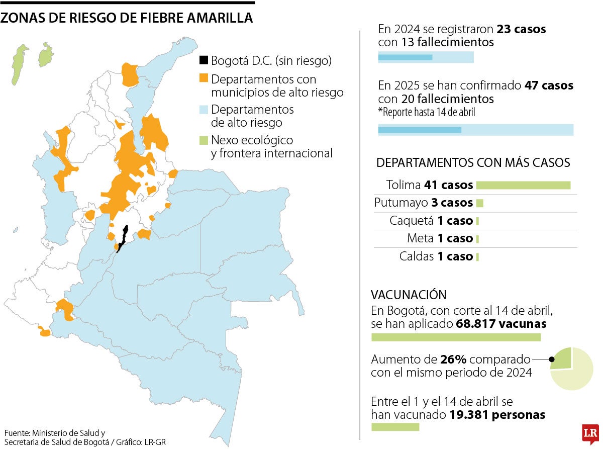 Actualidad de la fiebre amarilla en Colombia