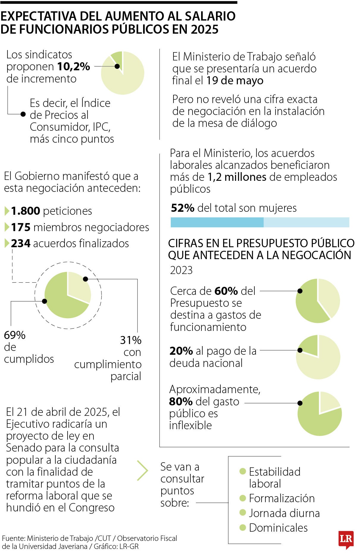 Propuesta de incremento del salario de empleados públicos