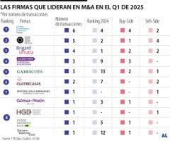 Líderes del M&A en el Q1 de 2025
