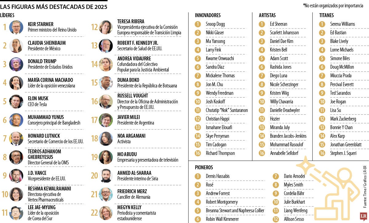 Trump, Sheinbaum, Milei, Machado, entre las personalidades más influyentes de 2025