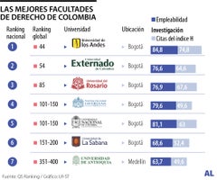 Las mejores facultades de derecho de Colombia Las mejores facultades de derecho de Colombia
