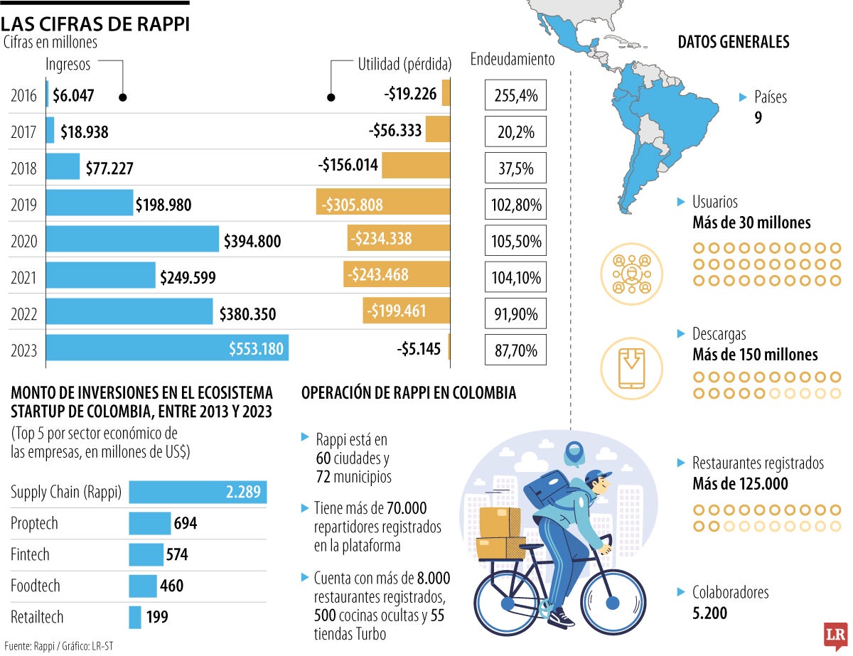 Sin dar utilidad, Rappi aún es la startup local más valiosa