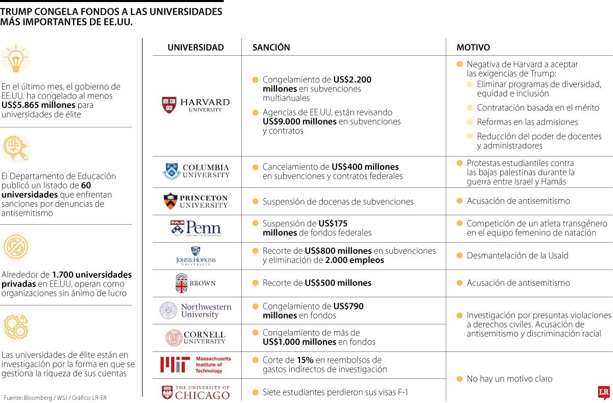 Presidente Donald Trump tiene investigación a 60 instituciones universitarias de EE.UU.