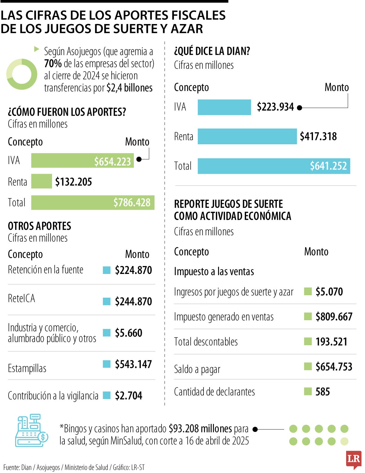 No coinciden las cifras de recaudo en juegos online